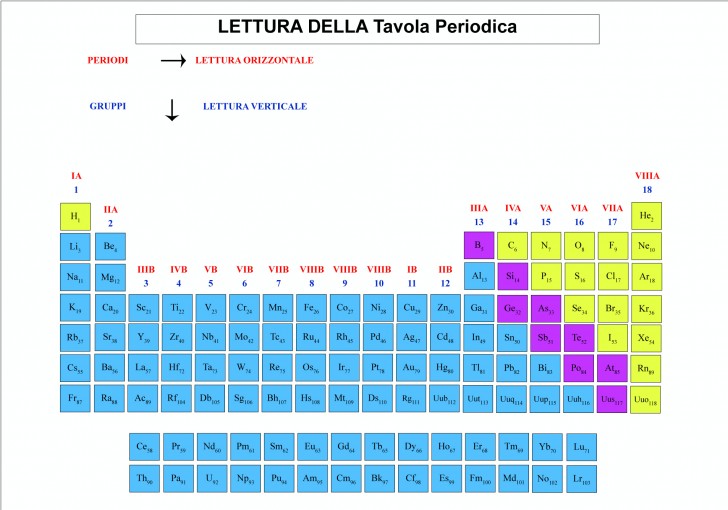 Lo Sono Gli Elementi Nella Tempesta Non Metalli Nella Tavola Periodica - jobdeskmaret